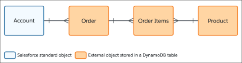 客戶會在 Salesforce 中儲存為帳戶，而訂單、訂單項目和產品則可以儲存在 DynamoDB 中 (基於規模原因)，並作為外部物件虛擬化至 Salesforce。