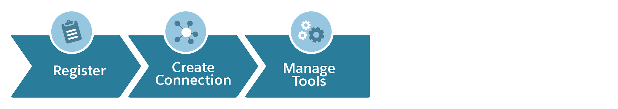 A flowchart that shows steps for registering and managing an external MCP server in API Catalog.