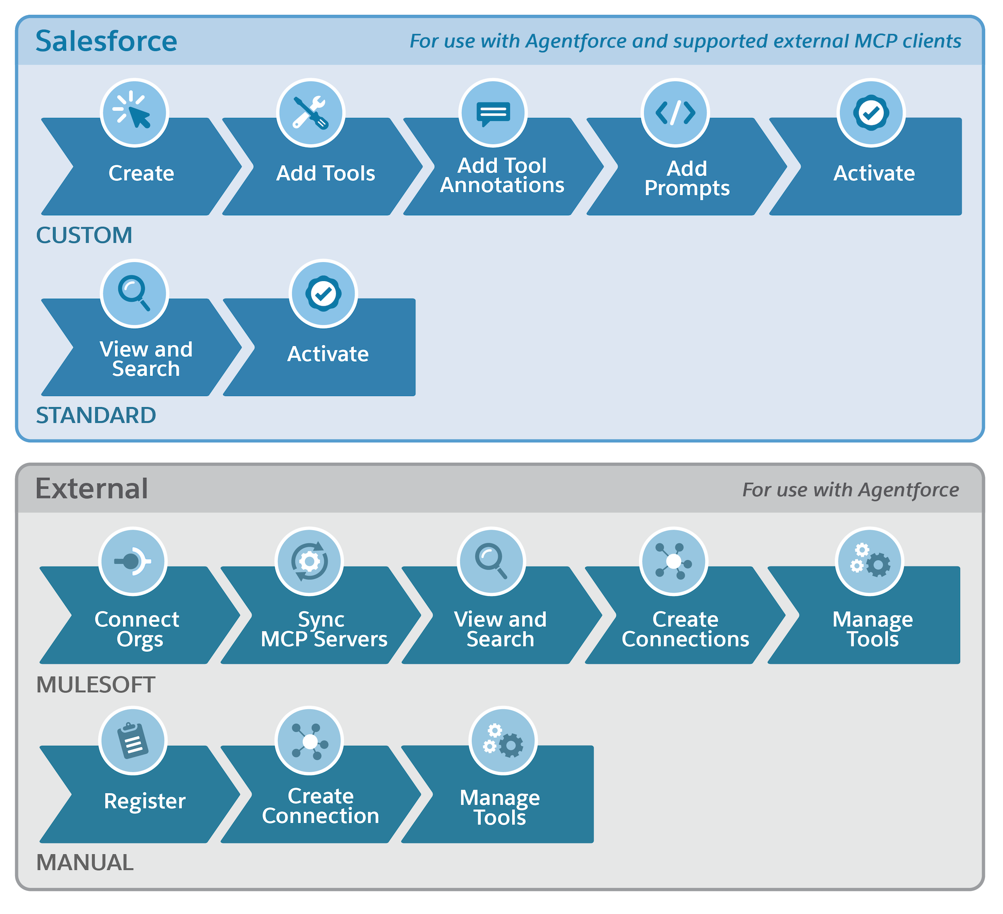 An overview shows 4 flowcharts that show steps for managing each of the types of MCP servers in API Catalog: Salesforce custom, Salesforce standard, MuleSoft, and manually registered external.