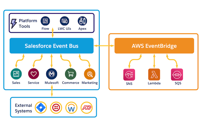 Event relay for the Salesforce event bus and Amazon EventBridge