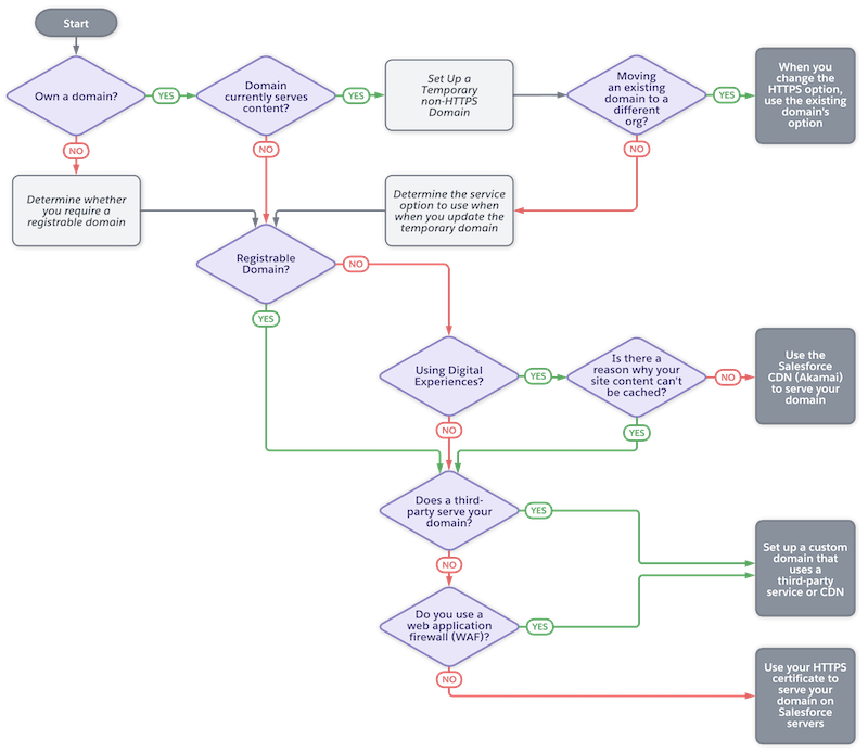 Diagrama de decisões