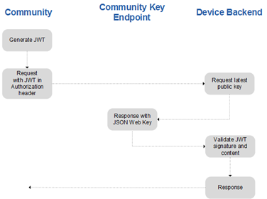 Aktivtoken – bearertokendiagram