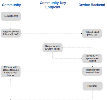 Aktivtoken – bearertokenudvekslingsdiagram