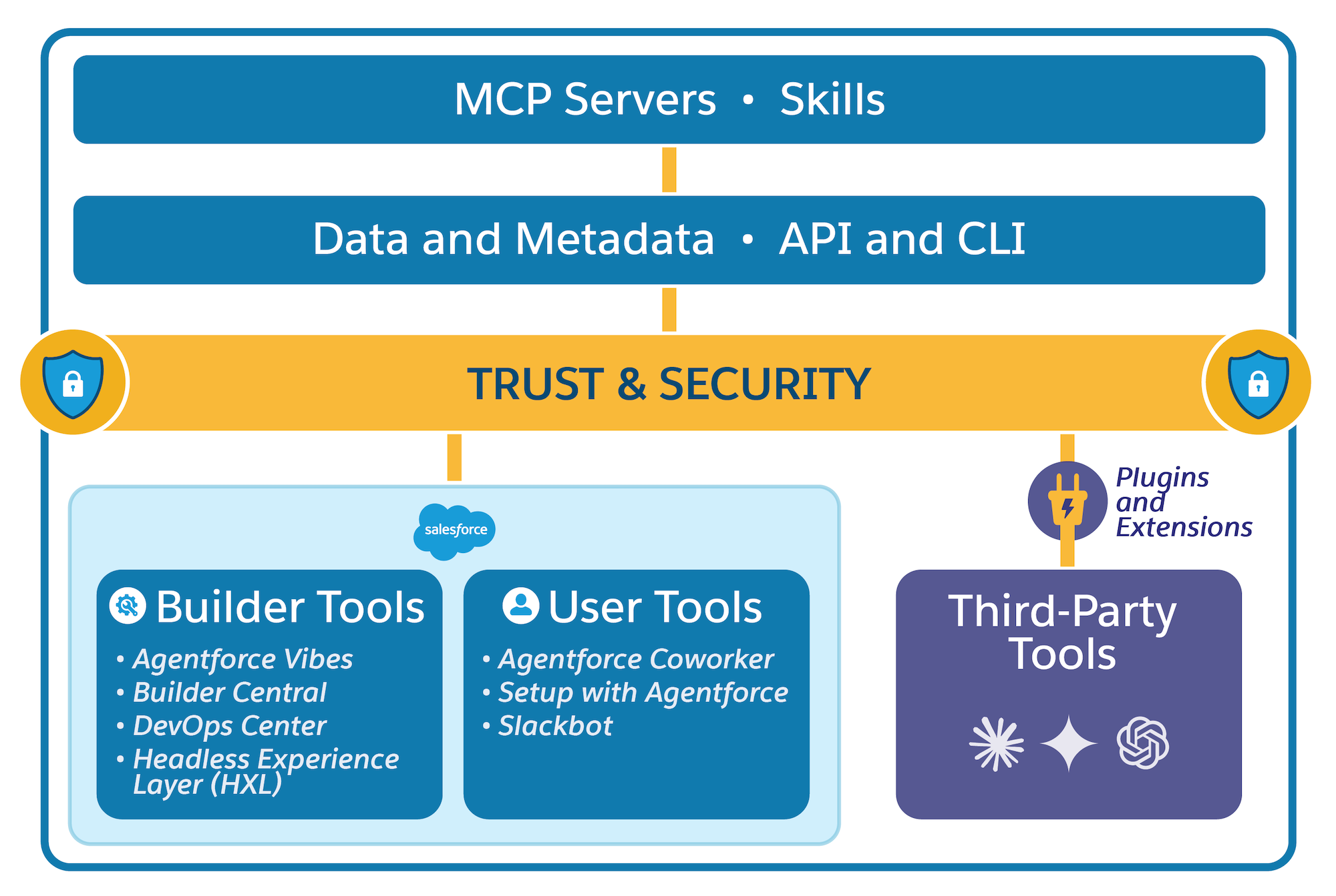 Headless Toolkit diagram of the various aspects of headless: MCP servers, skills, and trust. Also includes example tools for builders and users, for example Slackbot.