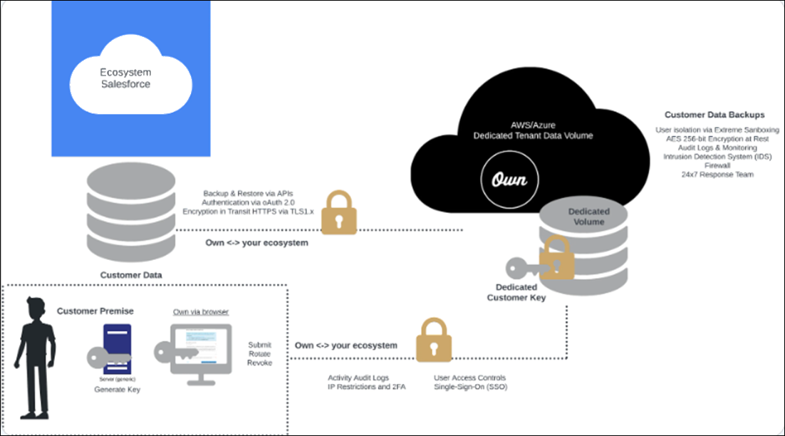 Own Backup secure data management architecture diagram