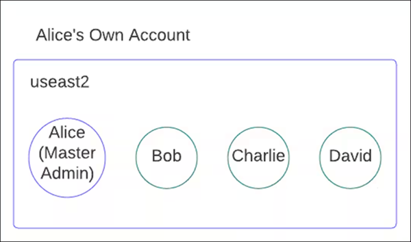 Single region Own account
