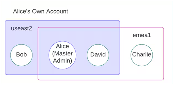 Two linked regions in one Own account