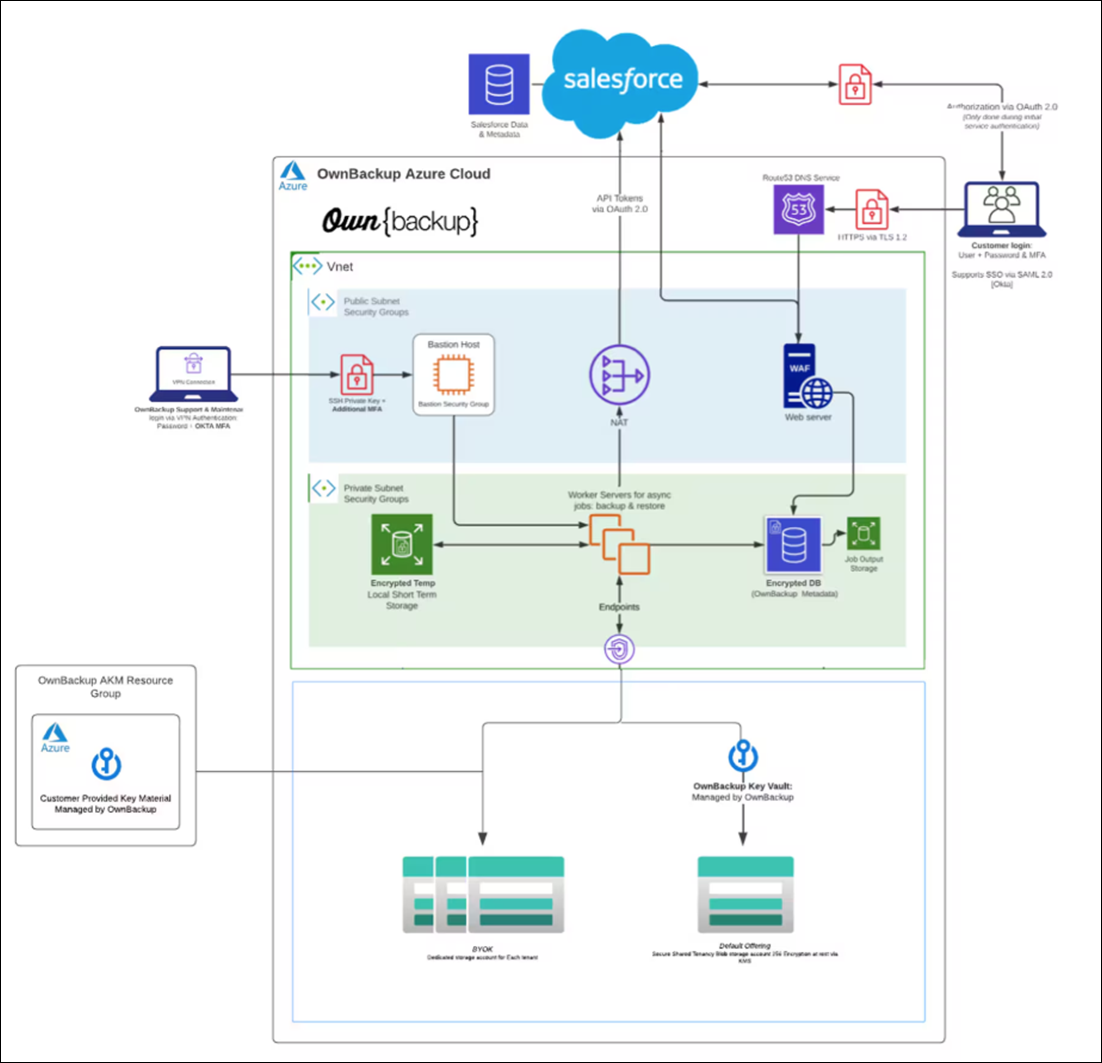 New blob storage architecture diagram
