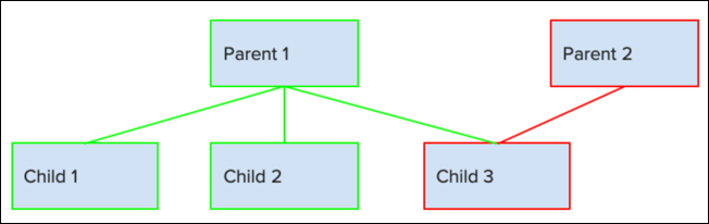 Parent and child records during restore