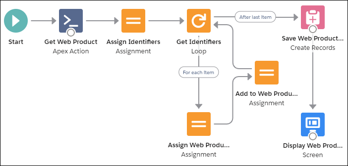 Flow-Zeichenbereich für das Erweitern von Flows mit Apex-definiertem Datentyp