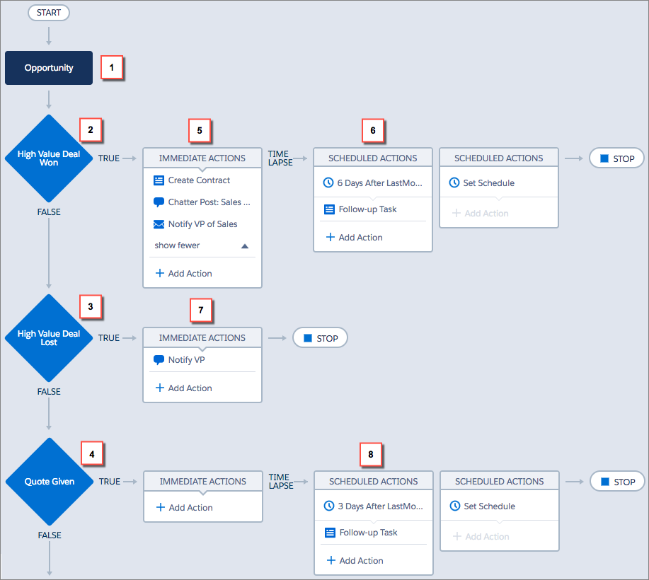 Screenshot of example process