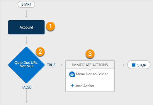 Process Builder example to move a Quip document to a shared folder