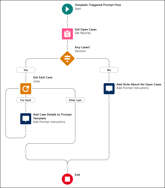 Area di disegno di Flow Builder che mostra il flusso completo