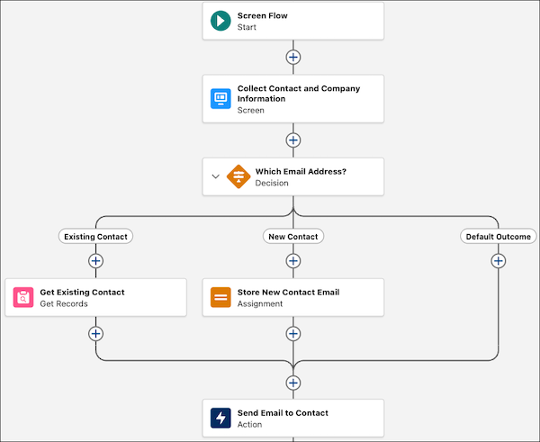Flusso schermata in Flow Builder che utilizza il componente Messaggio e chiama un'azione schermata