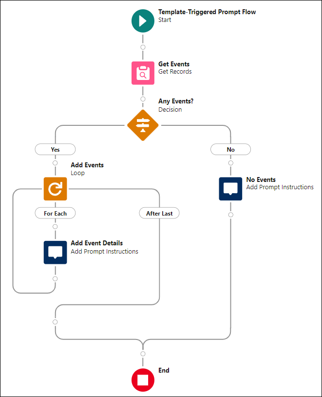 Flow Builder 画布，显示模板触发的提示流示例