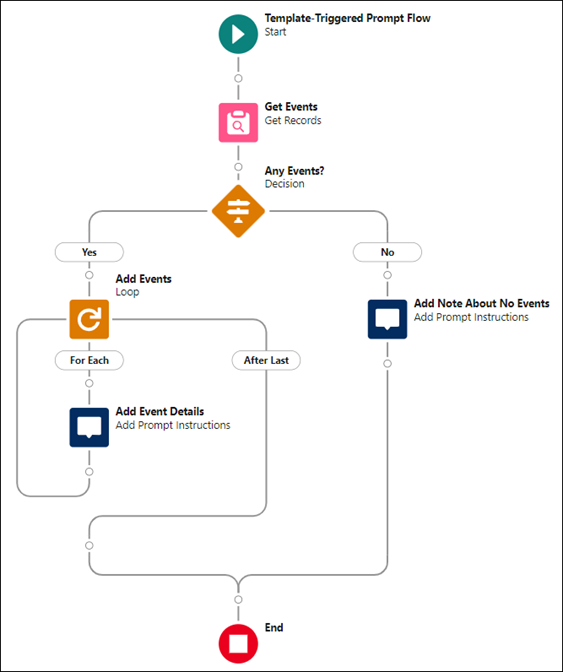 显示完整流的 Flow Builder 画布