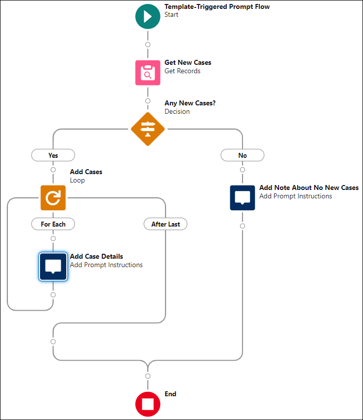 The Flow Builder canvas that shows the flow