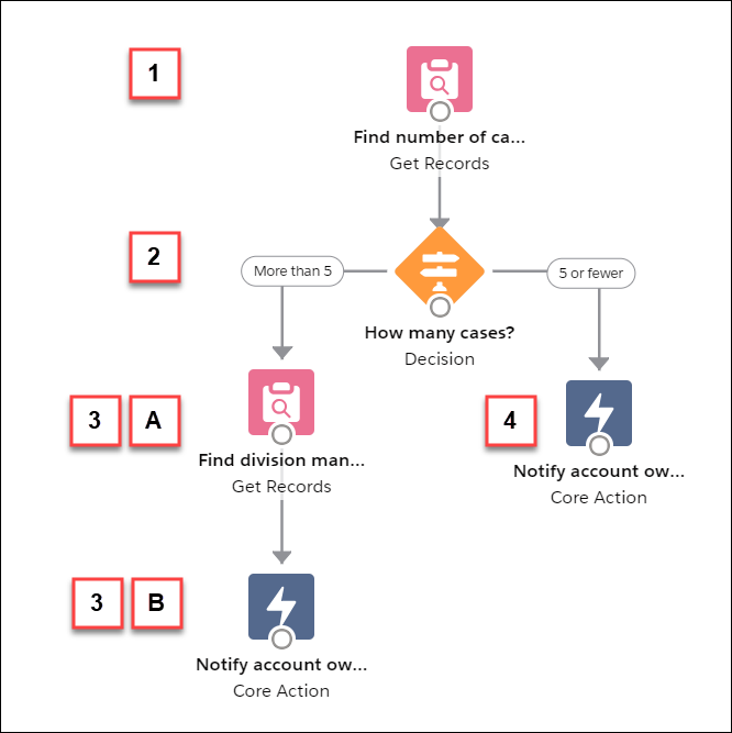 Screenshot of example flow