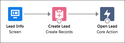 Example flow that creates a lead and then opens that lead in another tab