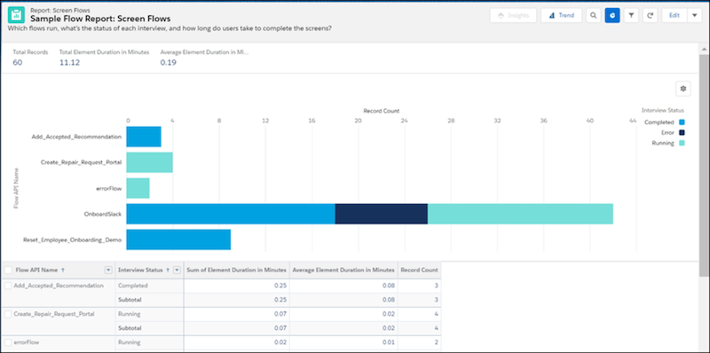The Sample Flow Report: Screen Flows report showing flow runs, the time users took to complete various screen flows, and the status of interviews.