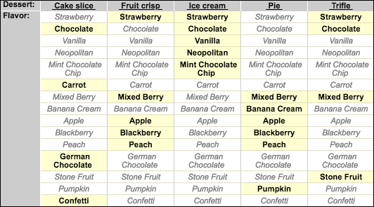 A field dependency that maps Flavor options to Dessert options.