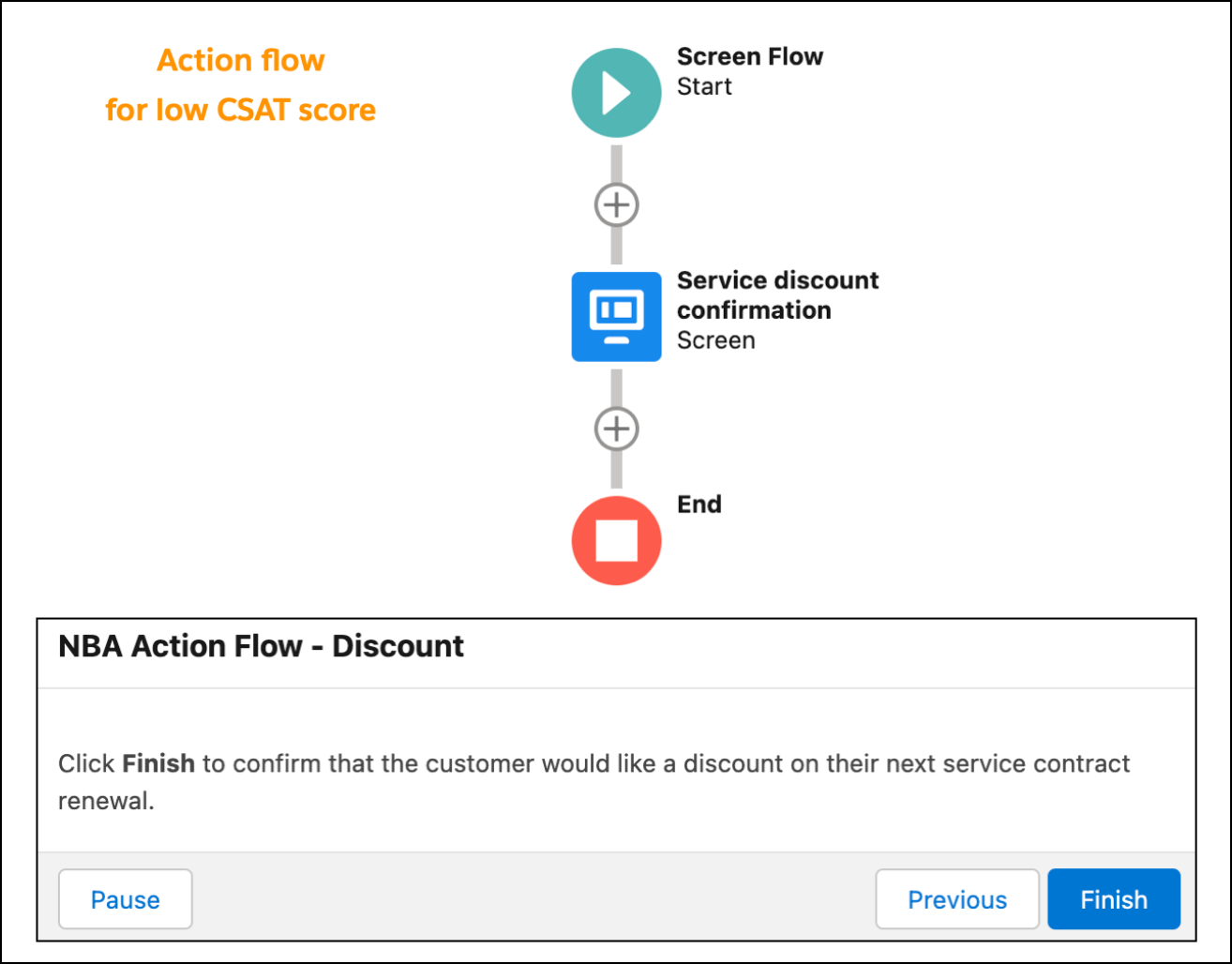 Action flow showing the screen element for the low CSAT score