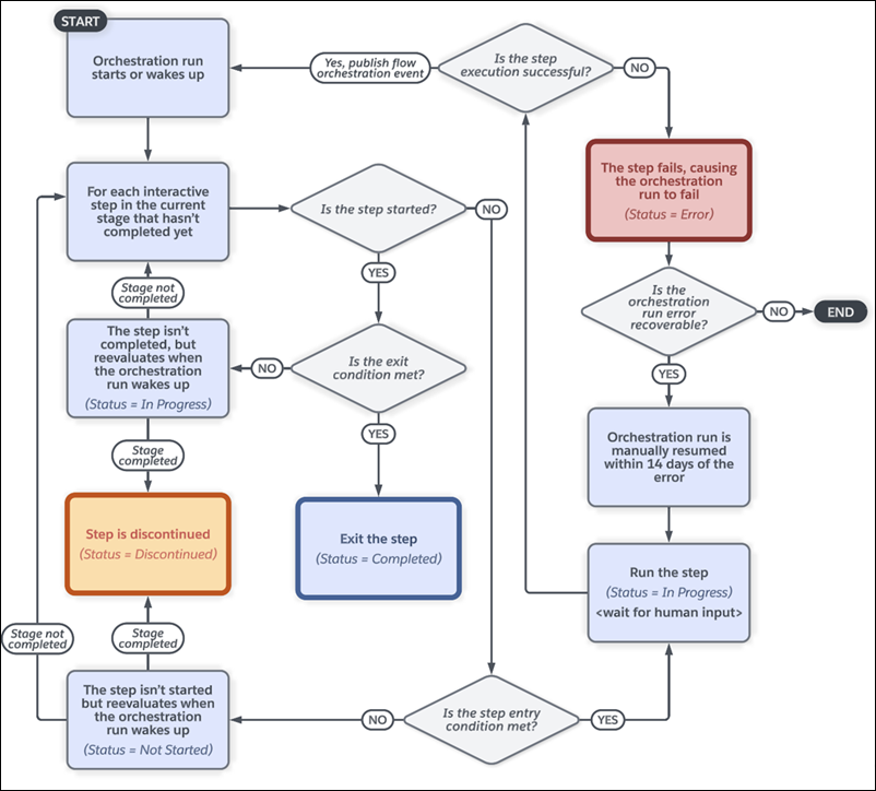 The workflow for an interactive step in an orchestration