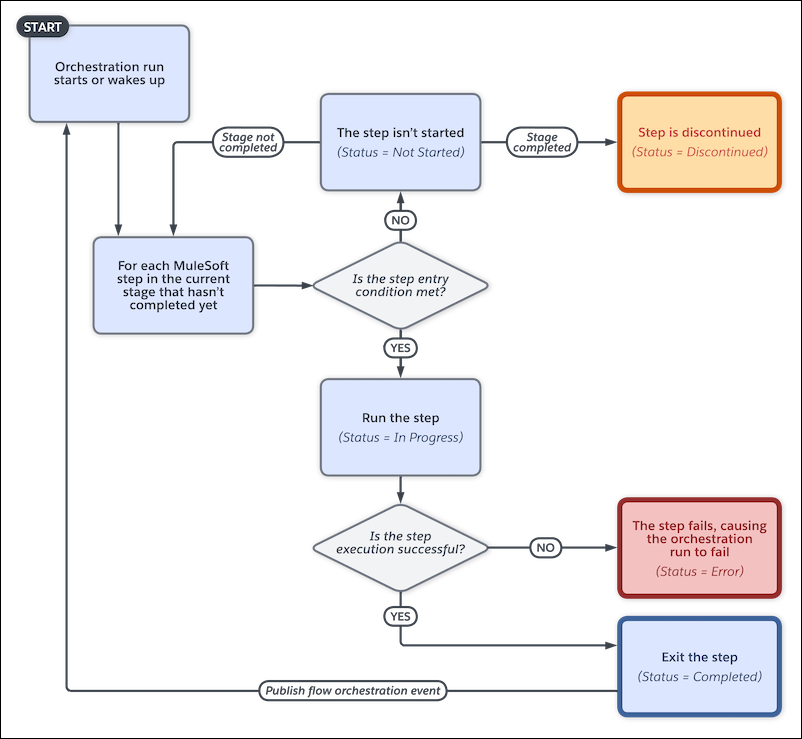 The workflow for a MuleSoft step in an orchestration