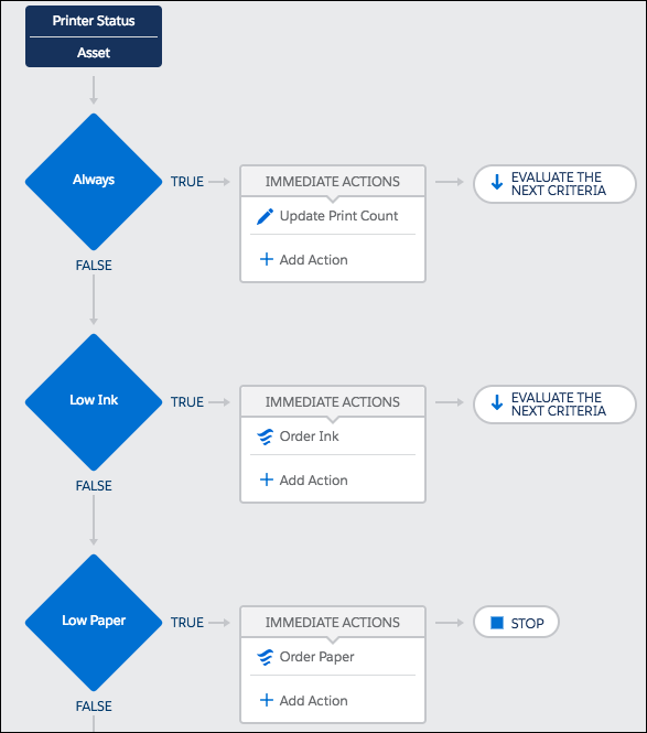 Screenshot of example process