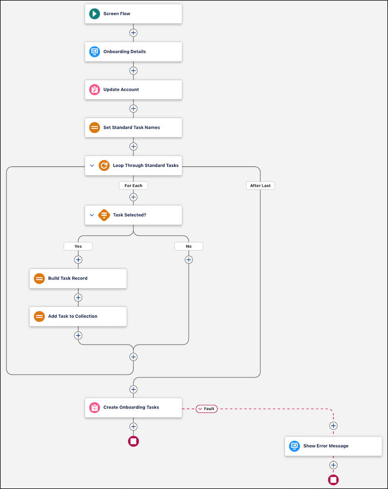 The finished flow canvas in Flow Builder. The Onboarding Details screen, Update Account, Set Standard Task Names, and Loop Through Standard Tasks run in sequence. In the loop, the Task Selected? decision leads to Build Task Record and Add Task to Collection. After the loop, Create Onboarding Tasks has a fault path to Show Error Message.