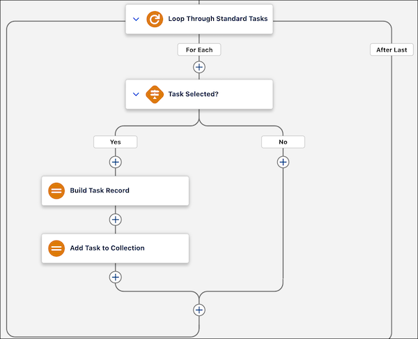 The loop in Flow Builder. Loop Through Standard Tasks runs the Task Selected? decision. On the Yes path, Build Task Record and Add Task to Collection run, and then the flow returns to the loop.