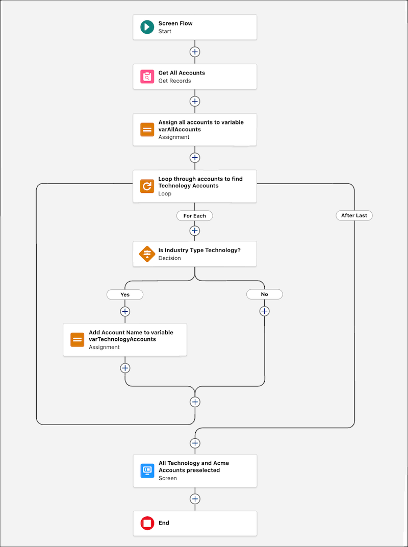 A flowchart outlines a process to get all accounts and find technology accounts.