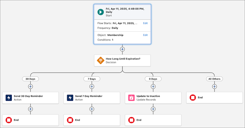 Schedule-triggered flow with configured elements from the instructions in this section.