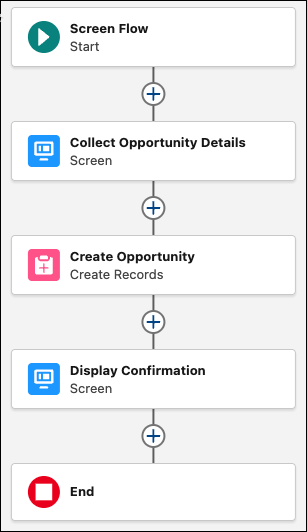 Screen flow showing the three elements with their labels.