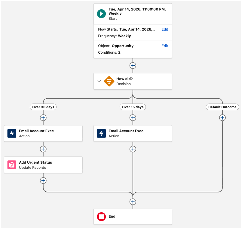A schedule-triggered flow with three decision options.