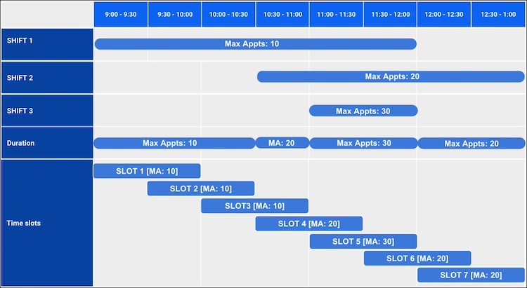 Determinar puestos de hora de citas para turnos simultáneos