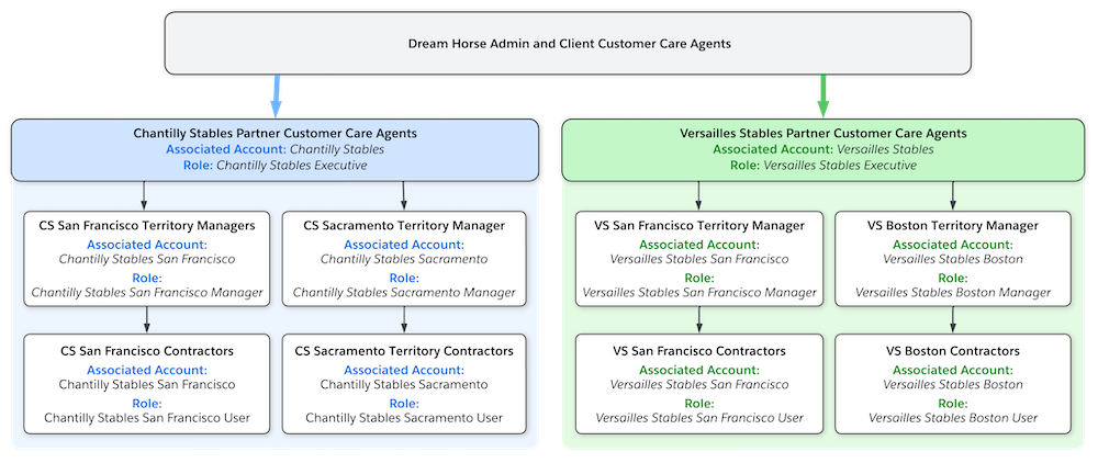 Imagen que muestra las partes interesadas de Dream Horse y sus socios, así como sus funciones de portal.