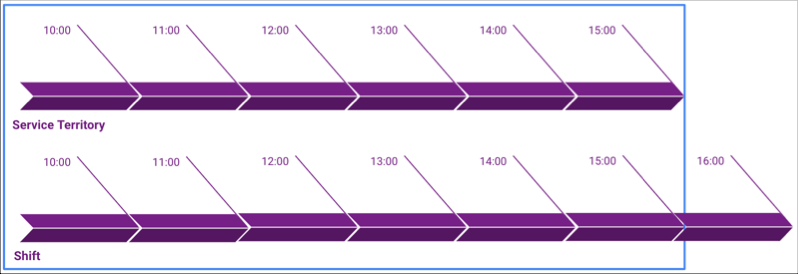shifts\_time\_slot\_ex2