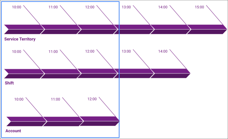 shifts\_time\_slot\_ex3