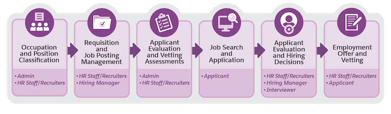 Talent recruitment management workflow