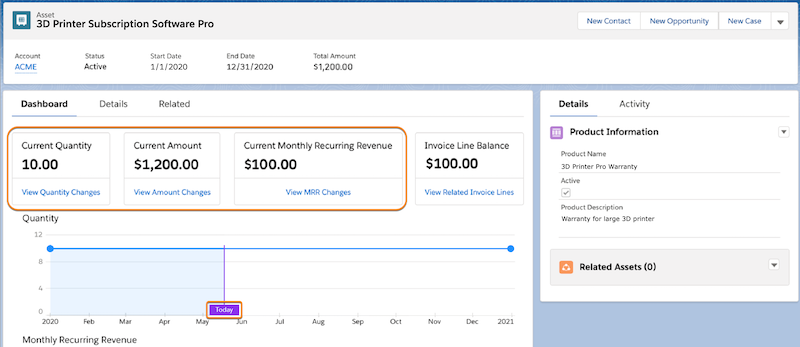 Das Dashboard zeigt für einen Tag im Mai eine aktuelle Menge von 10, einen aktuellen Betrag von 1.200&nbsp;$ und einen aktuellen monatlich wiederkehrenden Umsatz von 100&nbsp;$. Das Diagramm zeigt, dass der Lebenszyklus am 31.&nbsp;Dezember endet, mit geraden horizontalen Diagrammlinien für die Menge und den monatlich wiederkehrenden Umsatz für 12&nbsp;Monate.