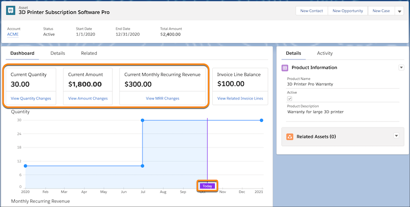 Das Dashboard an einem Tag im Oktober zeigt eine aktuelle Menge von 30, einen aktuellen Betrag von 1.800 EUR und einen aktuellen monatlich wiederkehrenden Umsatz von 300 EUR an. Die zweite Lebensphase des Vermögenswerts endet weiterhin am 31. Dezember.