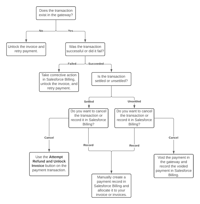 A flowchart for deciding how to handle an indeterminate transaction.
