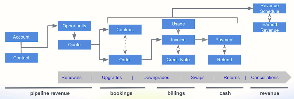 The pipeline revenue flow relative to CPQ and Billing objects.