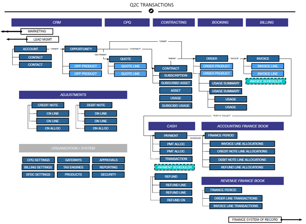 An overview of the CPQ and Billing data flow.