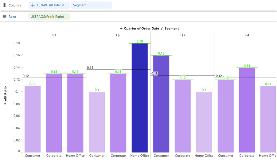 Reference lines applied at the pane and cell level in a Tableau Next visualization