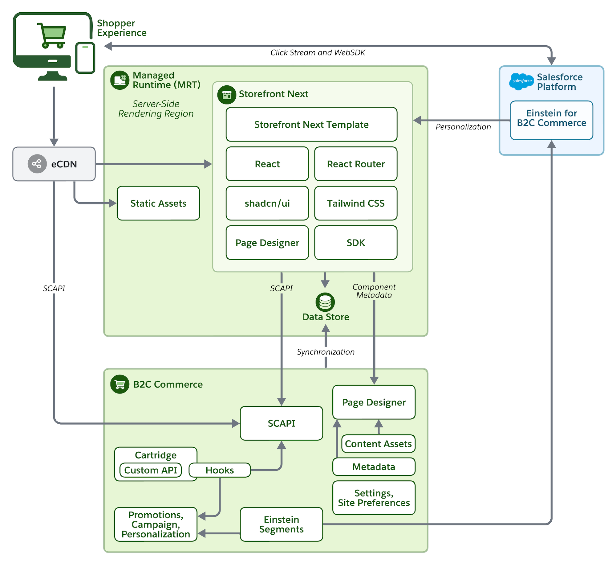 Storefront Next architecture diagram