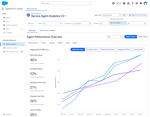 Service Agent Analytics dashboard with the dashboard menu and the Edit Data Model option