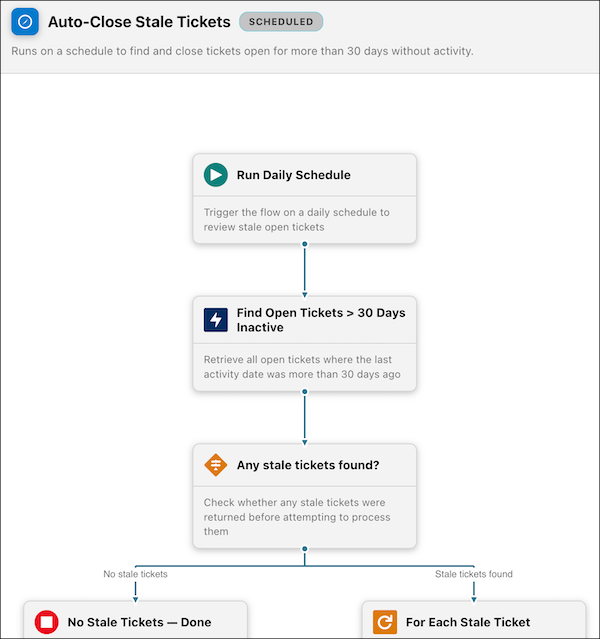 The Flow Author VS Code panel displays the generated flow diagram, showing the flow name, description, and a canvas with connected elements including a schedule trigger, a lookup action, a decision, and a loop.