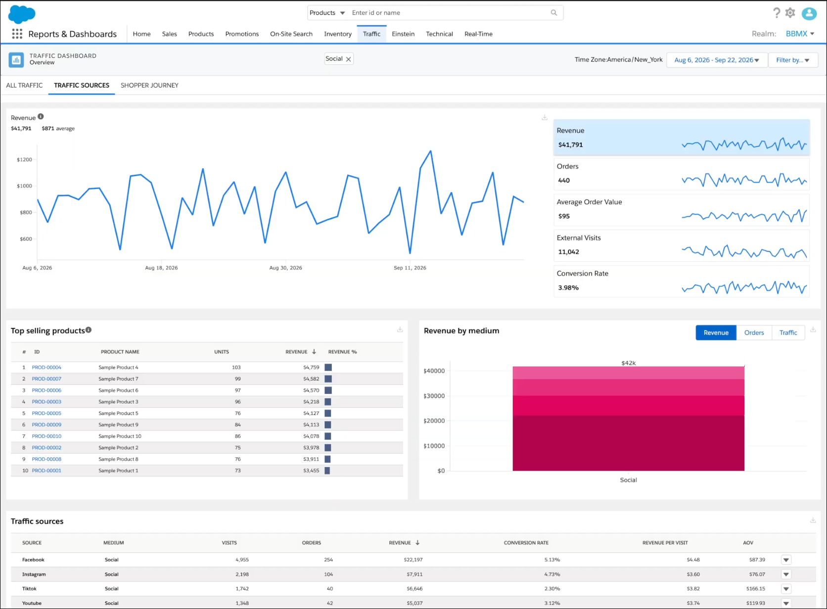 Traffic Sources dashboard comparing revenue, orders, and conversion by external traffic source